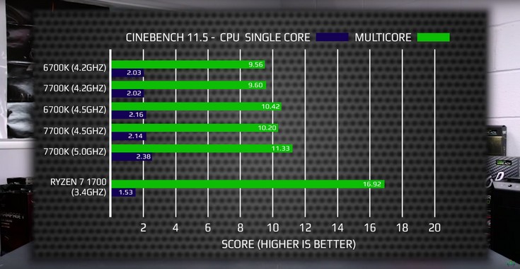 В игре GTA V процессор Ryzen 7 1700 несколько уступает CPU Intel Core i7-7700K