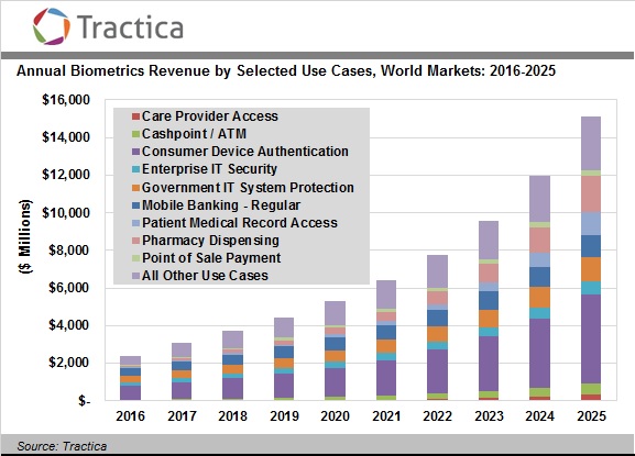 Аналитики Tractica оценили рынок биометрических технологий