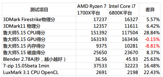 Ryzen 7 1700X всё-таки превосходит Core i7-6800K