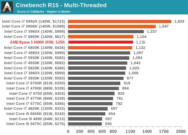 � ����� ��������� AMD Ryzen 1600X ������� �� ������� �������, ��� ��������� Intel Core i7-6800K