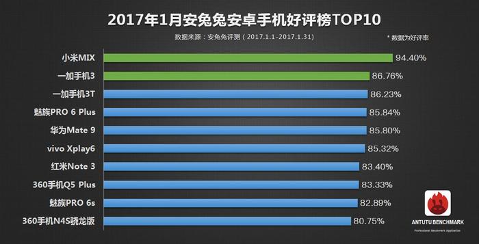 Xiaomi Mi Mix собрал самое большое количество положительных отзывов в AnTuTu