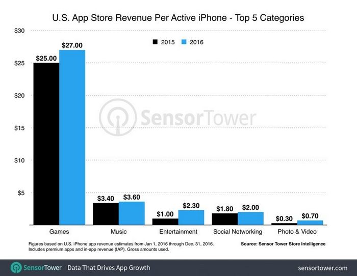 В прошлом году среднестатистический американский пользователь потратил  на приложения для iPhone
