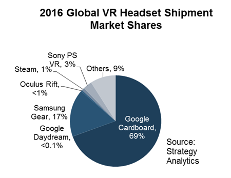 В 2016 году было отгружено более 30 млн гарнитур VR