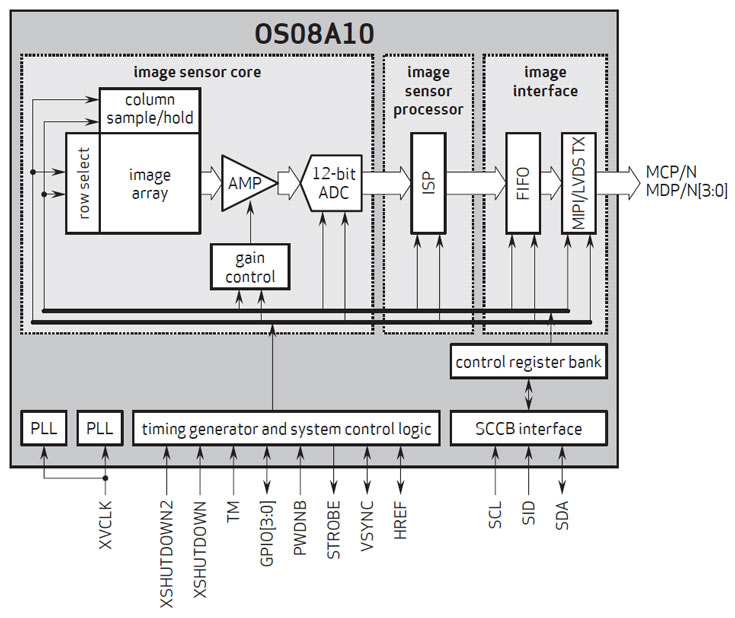 Разрешение датчика OmniVision OS05A — 8 Мп
