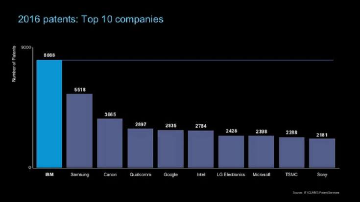 IBM и Samsung наиболее активно регистрировали патенты в 2016 году среди технических компаний