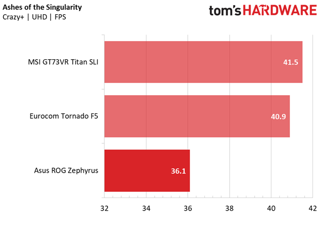 GeForce GTX 1080 Max-Q оказалась существенно медленнее обычной версии