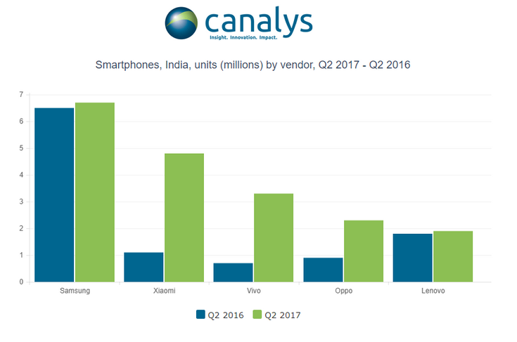 Xiaomi, Oppo, Vivo, Lenovo и Gionee заняли более 50% индийского рынка смартфонов