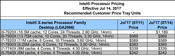 Процессор Intel Core i9-7920X стоит $1189