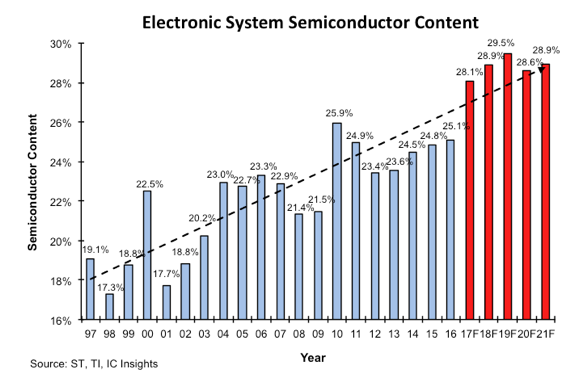 Рынок электроники практически не растёт