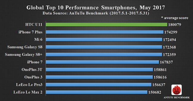 iPhone 7 Plus впервые уступил лидерство в рейтинге самых рейтинг производительных смартфонов AnTuTu