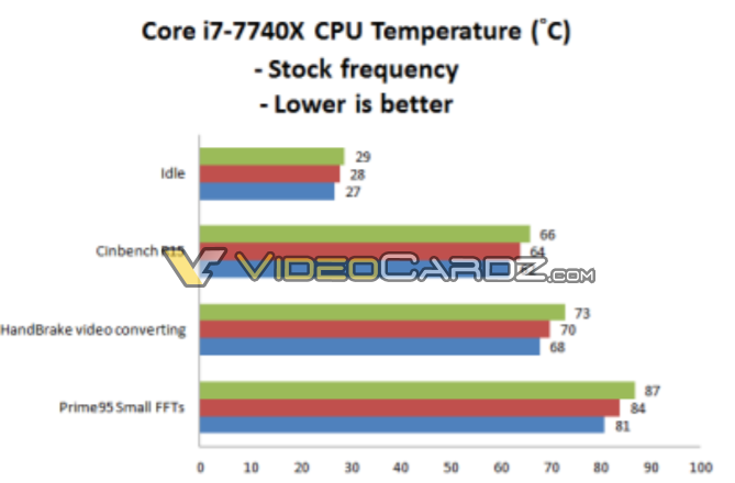 Core i7-7740X осилит планку в 5 ГГц при напряжении 1,2-1,34 В