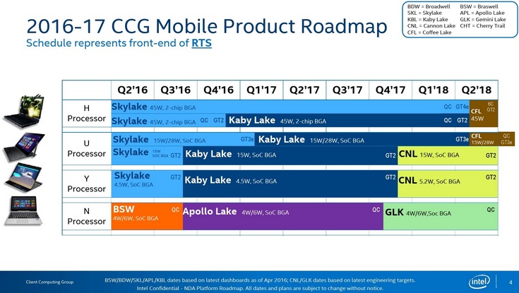 Процессоры Intel Coffee Lake появятся в феврале