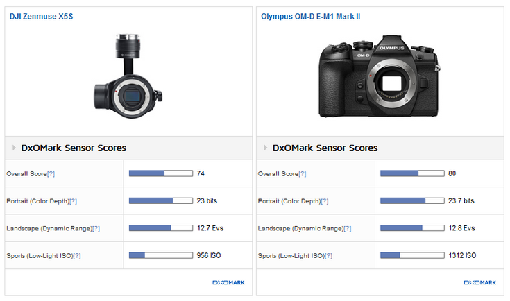 DJI Zenmuse X5S — лучшая камера для дронов по версии DxOMark