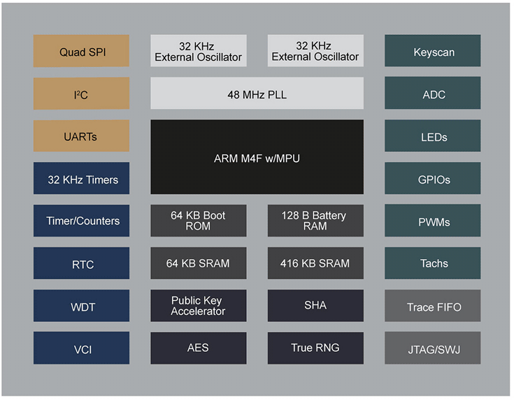 Основой CEC1702 служит ядро ARM Cortex-M4