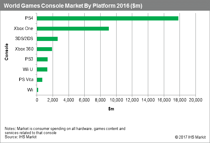 Sony является лидером рынка консолей