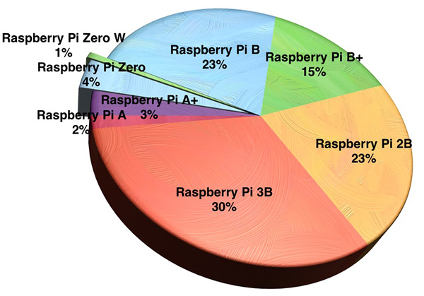 Разные модели Raspberry Pi в структуре продаж