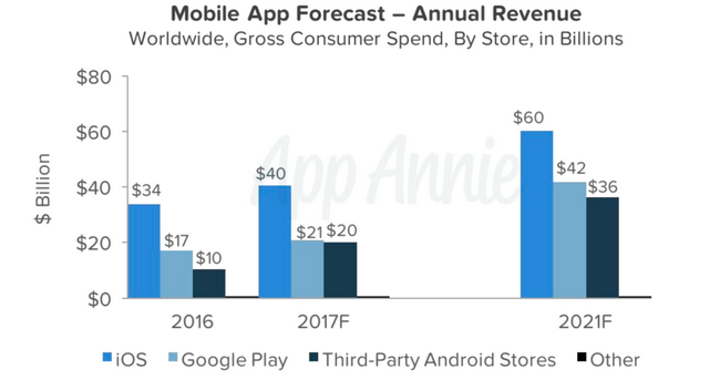 По прогнозу App Annie, в 2017 году приложения для Android впервые опередят iOS по объему дохода
