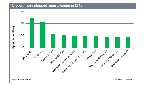 Смартфон Apple iPhone 6s стал наиболее популярным в течении следующего года