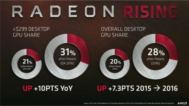 AMD нарастила долю на рынке благодаря картам Polaris