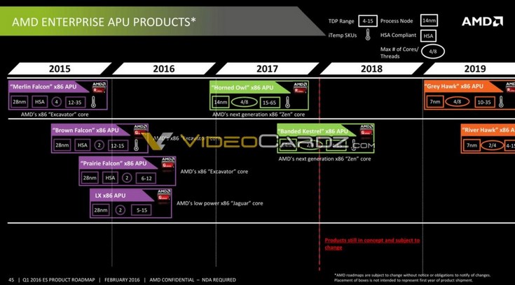 Дорожная карта AMD рассказывает о различных поколениях CPU и APU