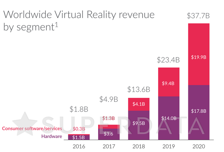 Рынок VR за три года сместит акценты на ПО, игры и сервисы