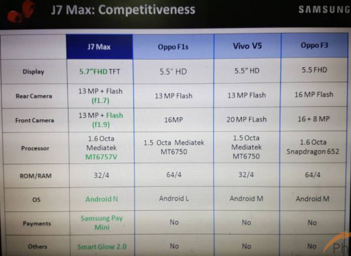 Samsung Galaxy J7 Max в сравнении с конкурентами