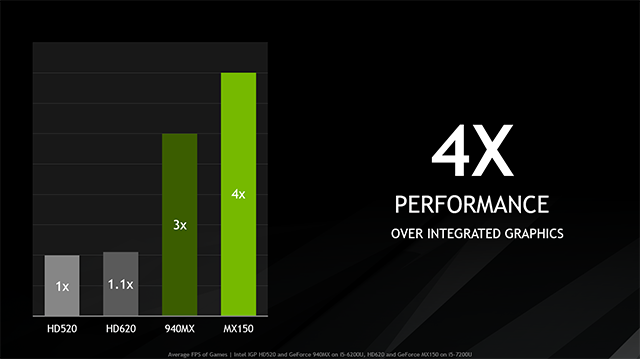 GeForce MX150 вполне может стать бюджетной игровой мобильной картой