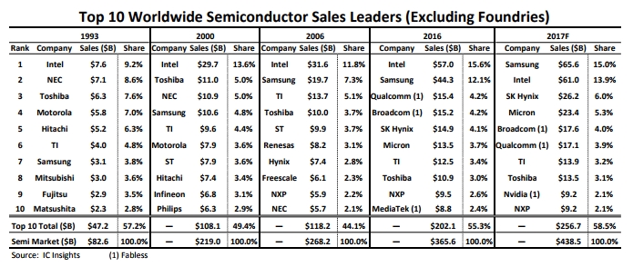 Samsung обойдёт Intel на полупроводниковом рынке на 4,6 млрд долларов