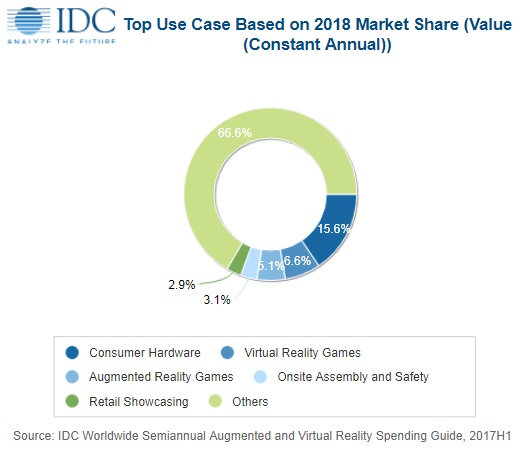 Расходы на рынке VR и AR будут расти на 100% в год