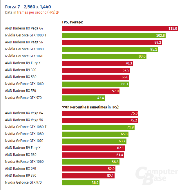 Превосходство AMD Radeon RX Vega 64 над Nvidia GeForce GTX 1080 Ti в игре Forza 7