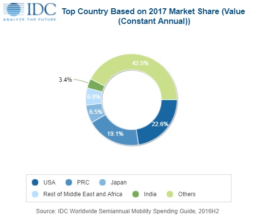 Мировые расходы на мобильные решения в 2021 году достигнут 1,72 трлн долларов, полагают аналитики IDC 