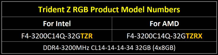 Продажи новых наборов модулей памяти G.Skill Trident Z RGB должны начаться в октябре