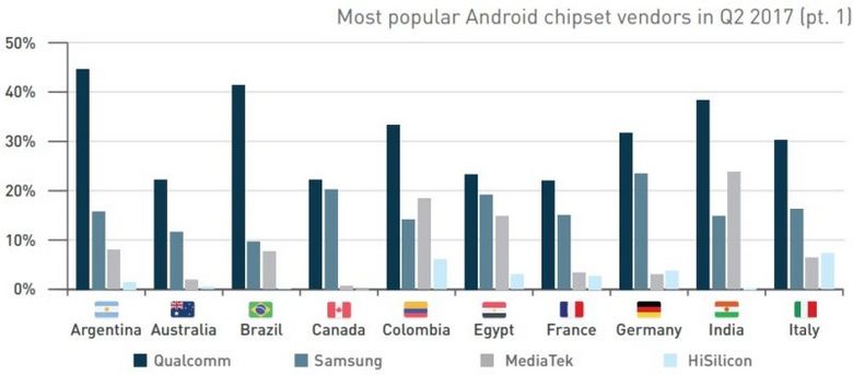 Смартфоны с 1 и 2 ГБ ОЗУ — самые распространённые в мире