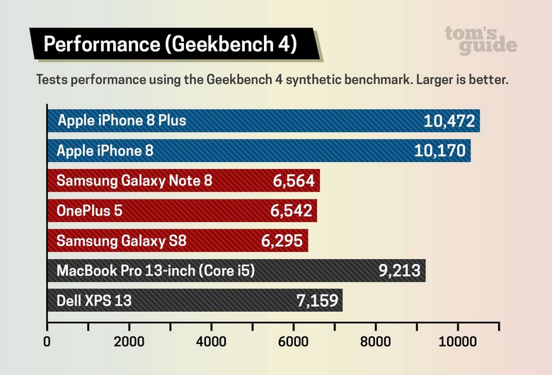 iPhone 8 — самый быстрый смартфон на рынке