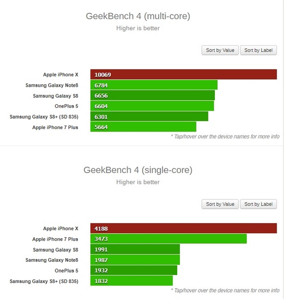 iPhone X набирает в Geekbench более 10 000 баллов
