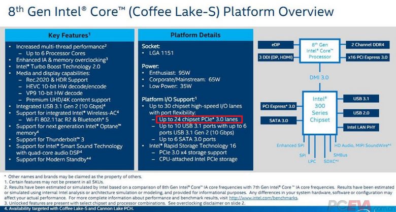 Intel готовит целую линейку чипсетов Z300