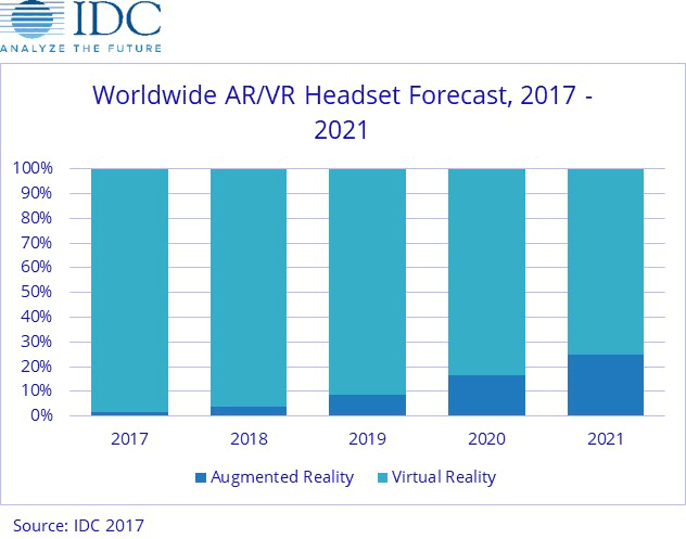 В ближайшие два года львиная доля поставок — более 90% — будет приходиться на гарнитуры VR