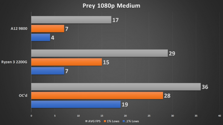 Разогнанный процессор AMD Ryzen 3 2200G протестировали в 15 тестах и играх