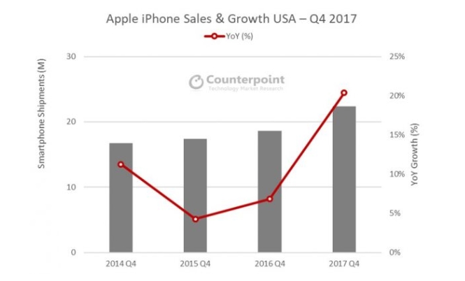 Продажи iPhone в США установили новый рекорд 
