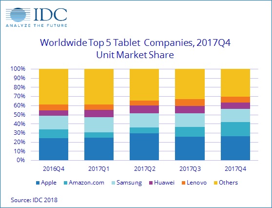 IDC оценила рынок планшетов по итогам 2017 года