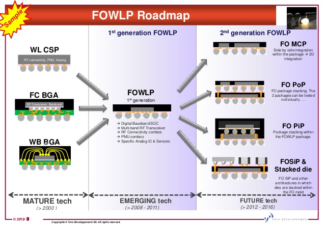 Технология Fo-WLP позволяет увеличить число выводов, сохраняя небольшую толщину корпуса