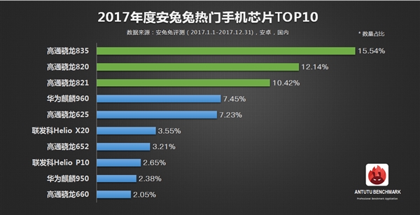 AnTuTu опубликовал десятку самых популярных мобильных SoC 2017 года