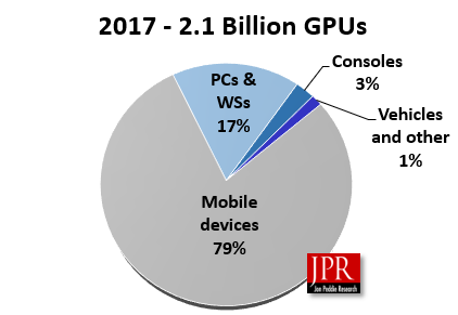 На ПК и рабочие станции пришлось 17% продаж GPU в 2017 году