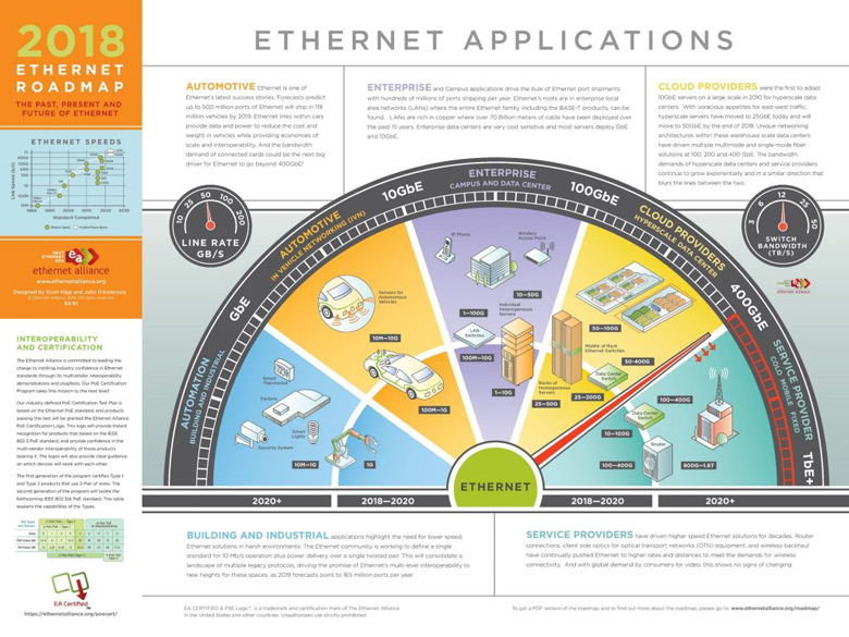 Ethernet приближается к терабитным скоростям 