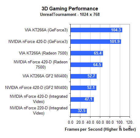 Результаты сравнения VIA КТ266А и NVIDIA nForce