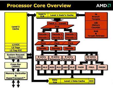MPF 2001: AMD анонсировала архитектуру Hammer