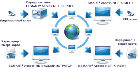 ESMART Access