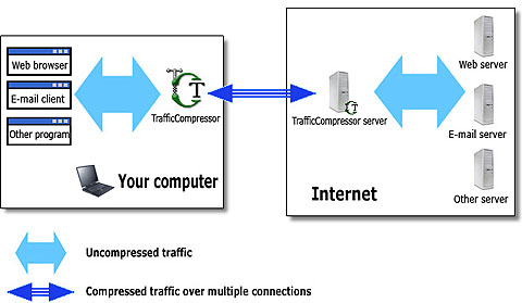 Схема функционирования TrafficCompressor