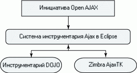 Компоненты Open Ajax Initiative