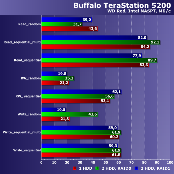 Производительность Buffalo TeraStation 5200